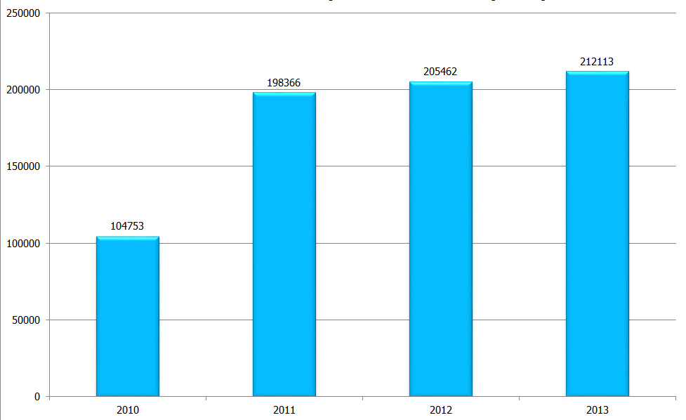 2010-2013-roro-istatistikleri