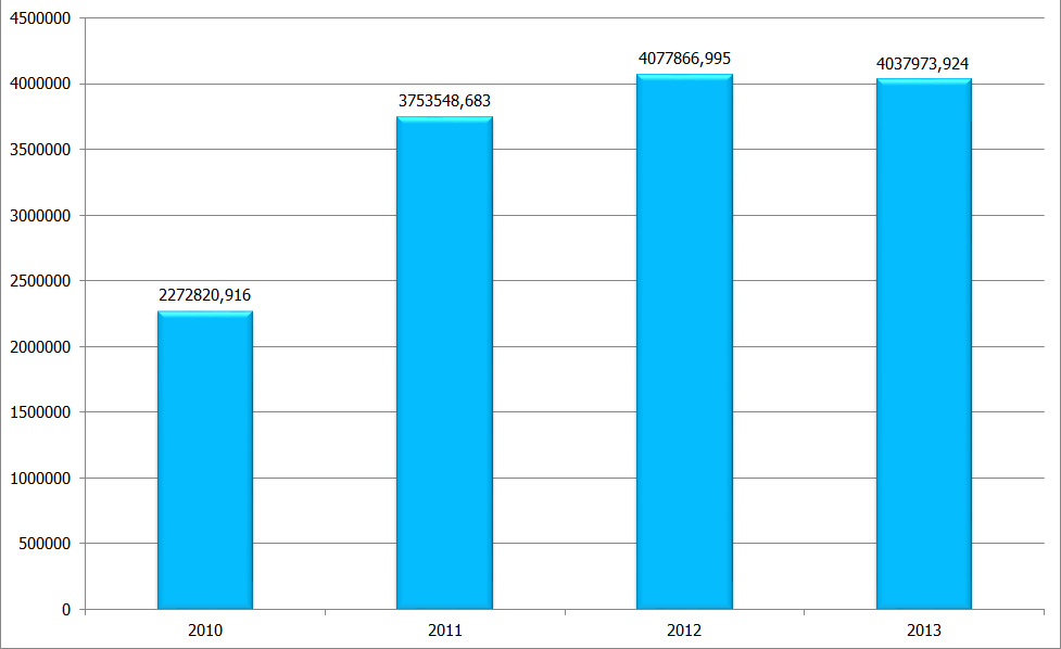 2010-2013-yuk-istatistikleri